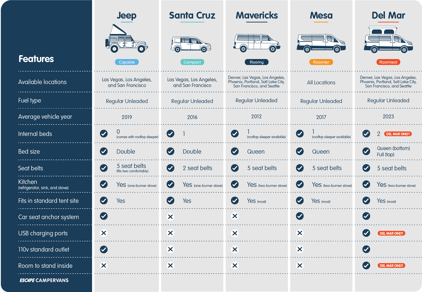 Escape Campervans Model Comparison Chart